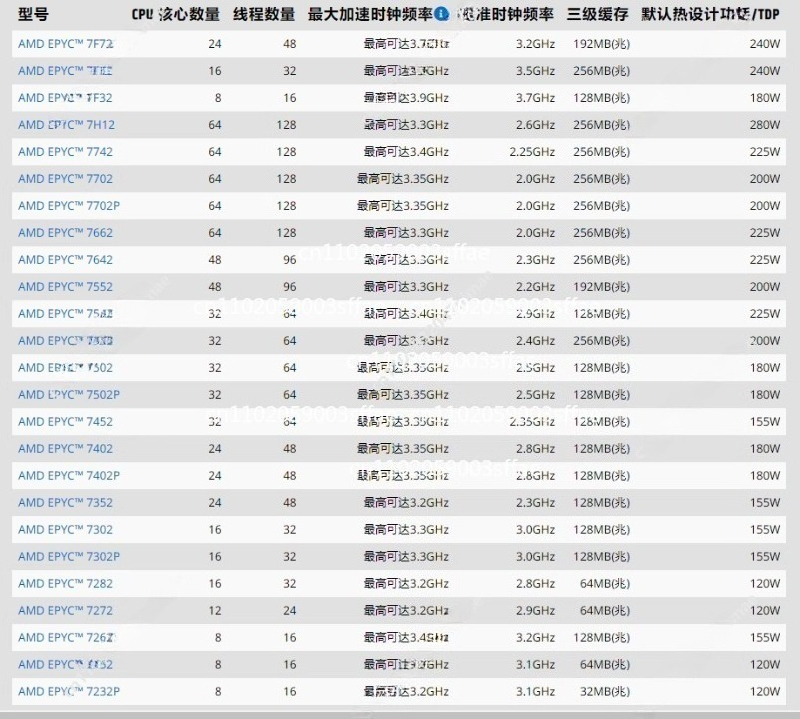 Gold 6138 - Processore per Server Serie EPYC 7282